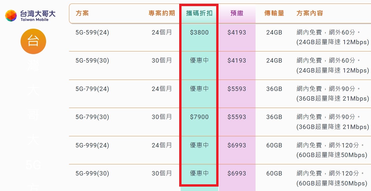 台灣大哥大599、799、999方案優惠