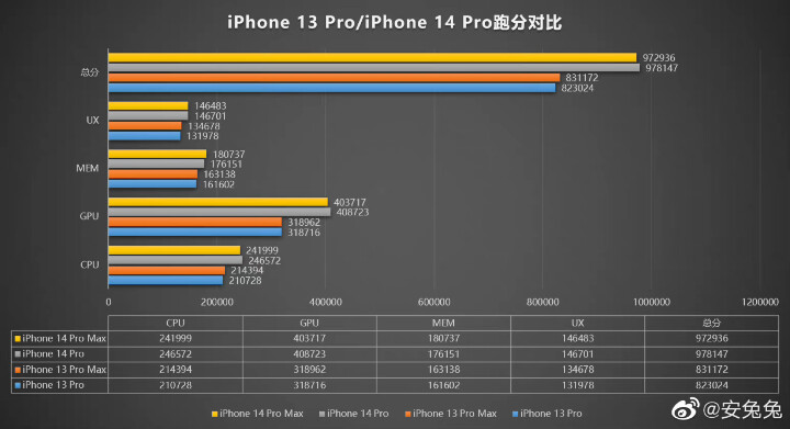 iPhone 14 Pro Max 跑分