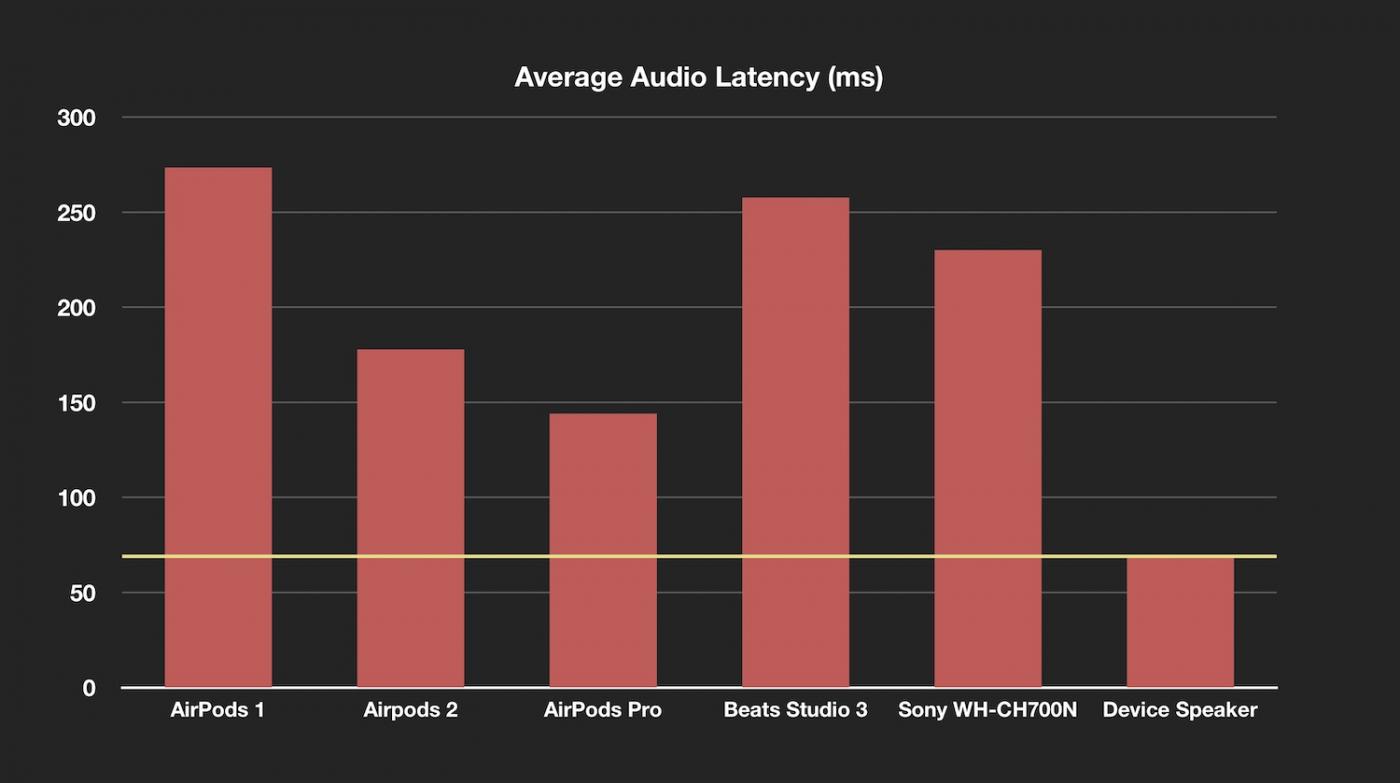 Airpods Pro/Airpods Pro 2 延遲性