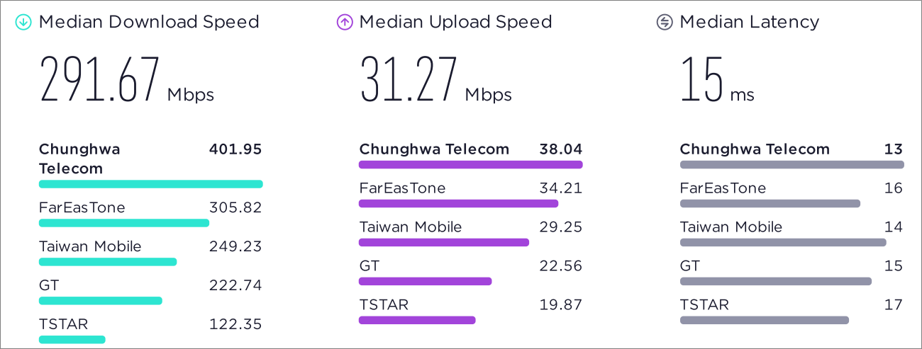 中華、台哥大、遠傳5G網速測試