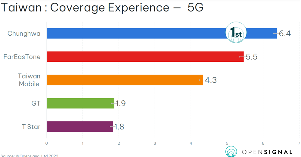 中華電信5G涵蓋體驗最佳