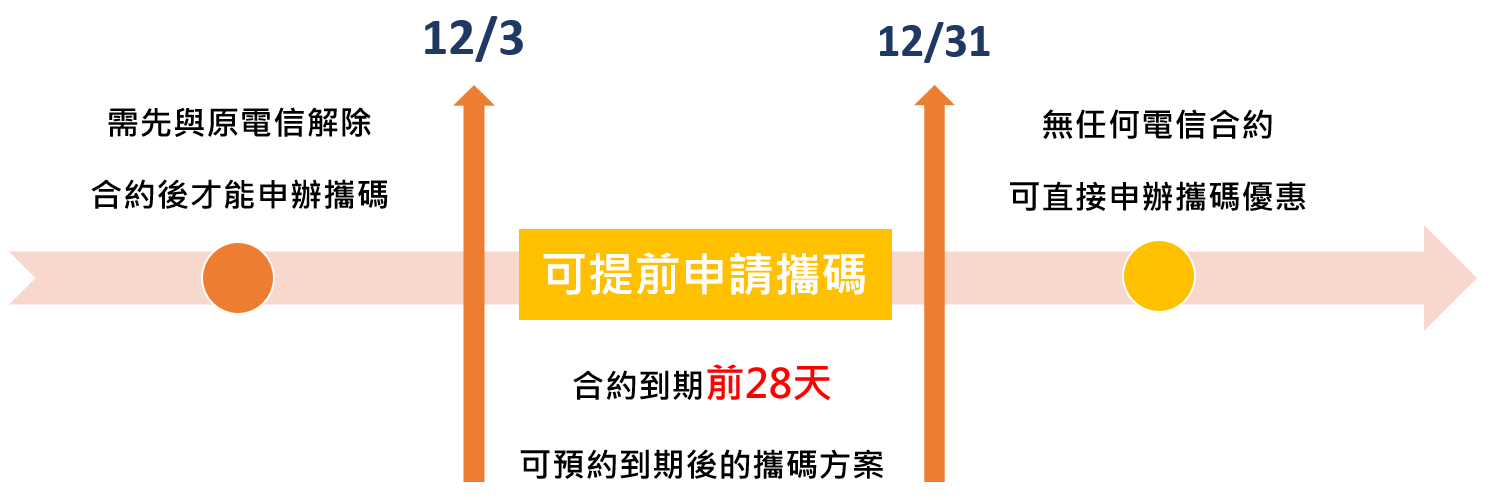 攜碼流程合約到期前28天即可申辦