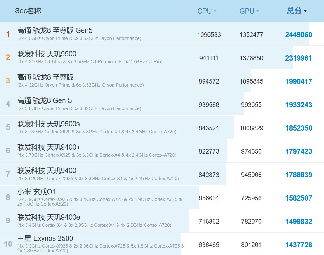 安兔兔安卓處理器效能排行