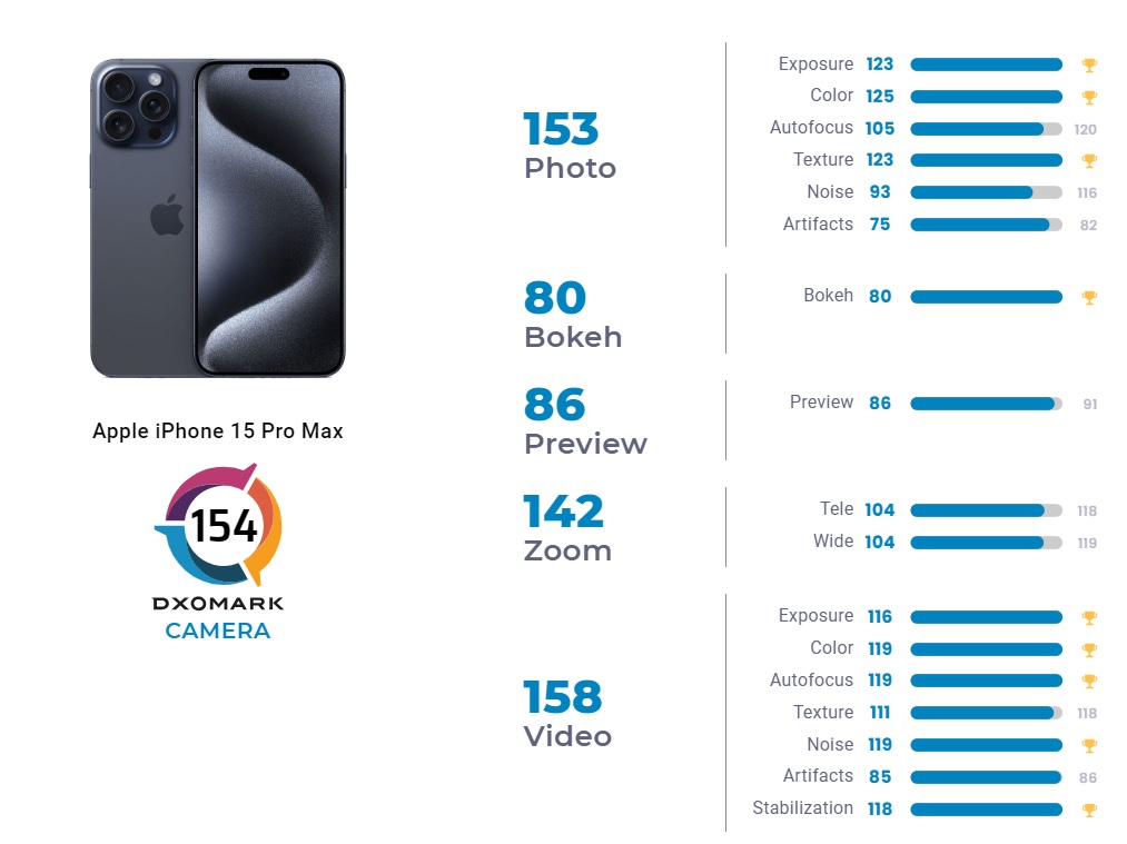 iPhone15ProMax-DXOMARK影像分數