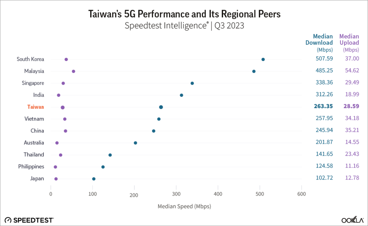 台灣5G速度排名