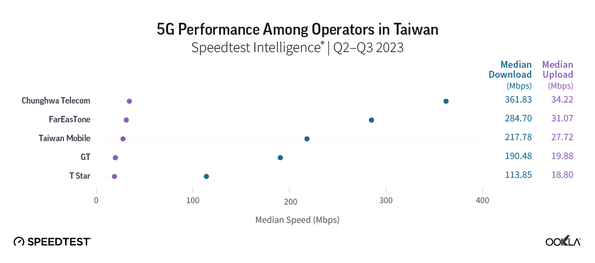 Speedrest在2023年的台灣大哥大5G速度實測