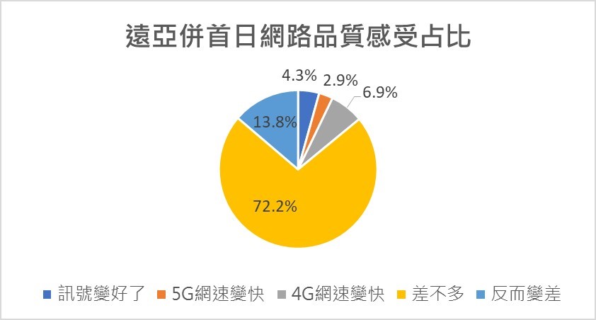 遠亞併品質