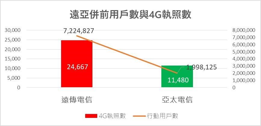 遠亞併用戶數