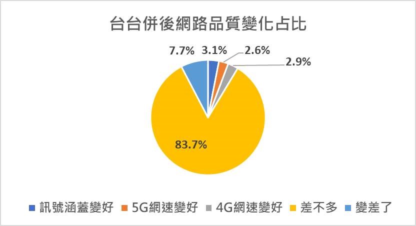 台台併 網速品質