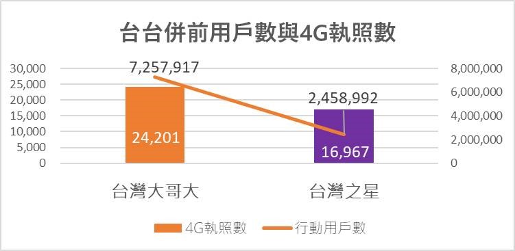 台台併 用戶數