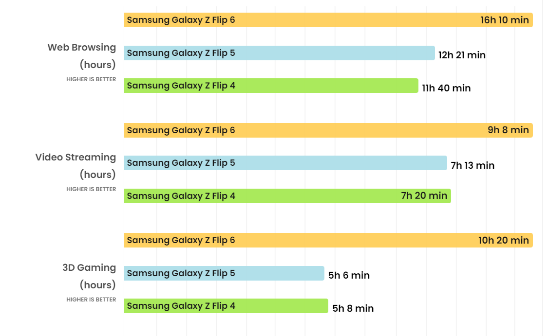samsung Z flip6 電池續航力
