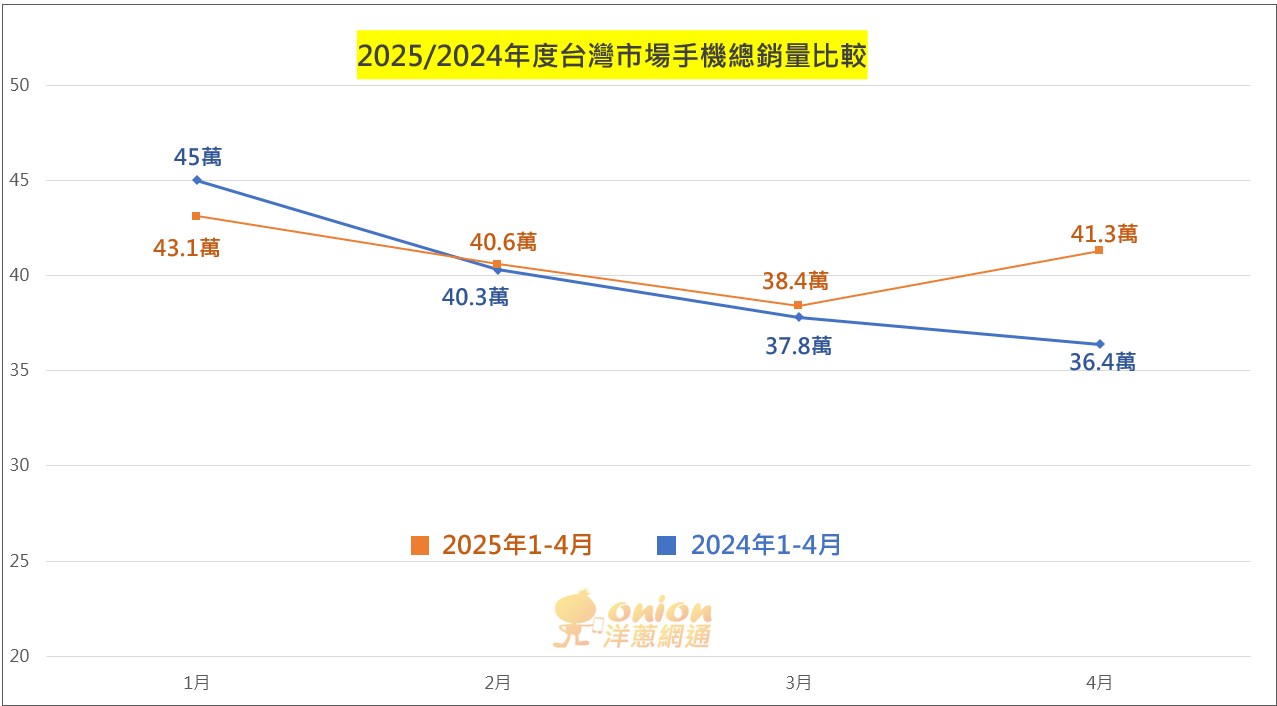 2025年4月手機銷售額