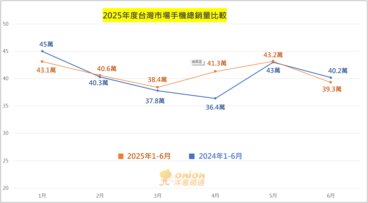 2025年6月手機銷量