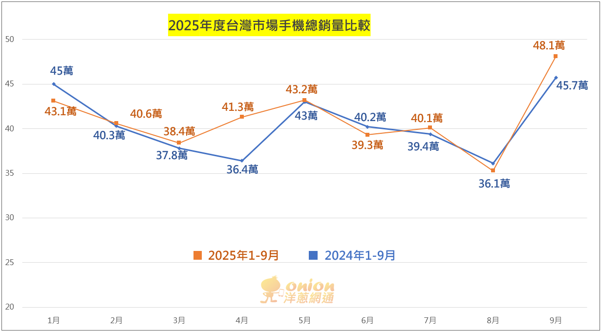 2025年9月手機銷量