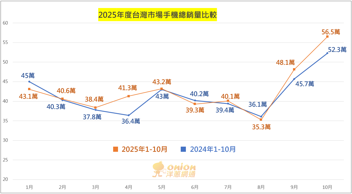 2025年10月手機銷量