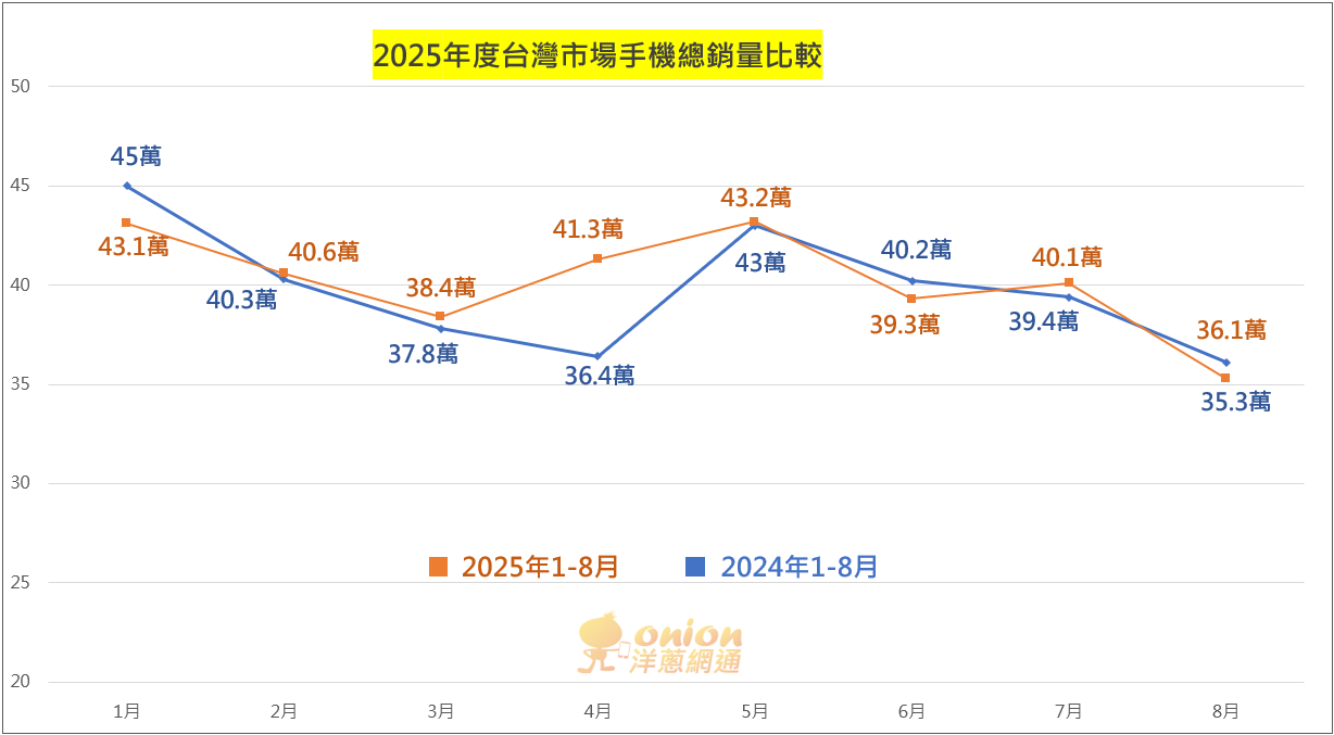 2025年8月手機銷量