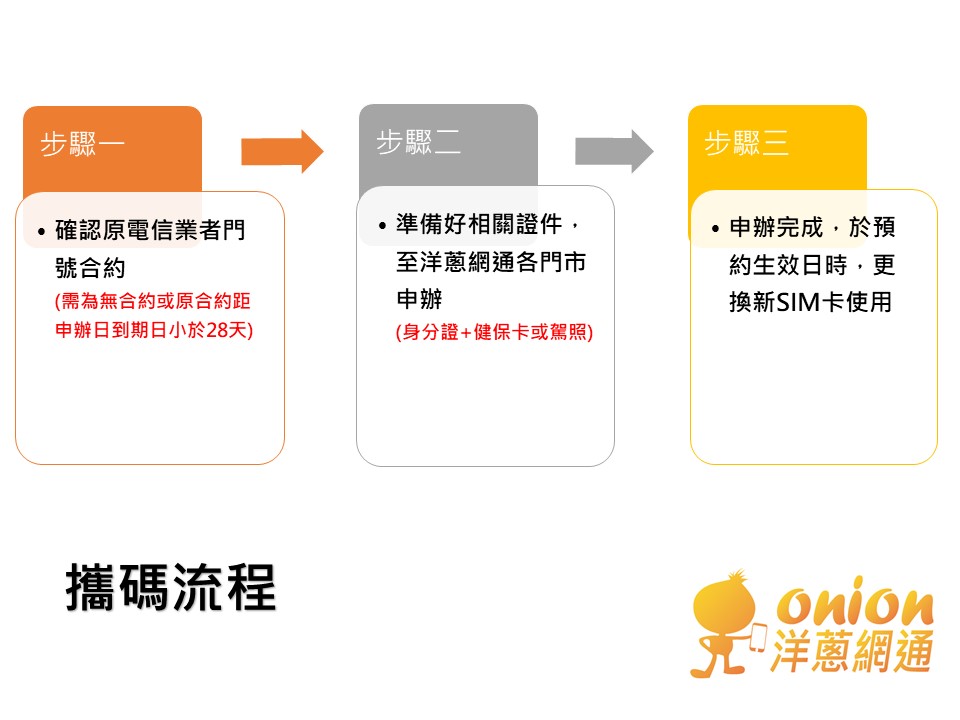 攜碼流程步驟