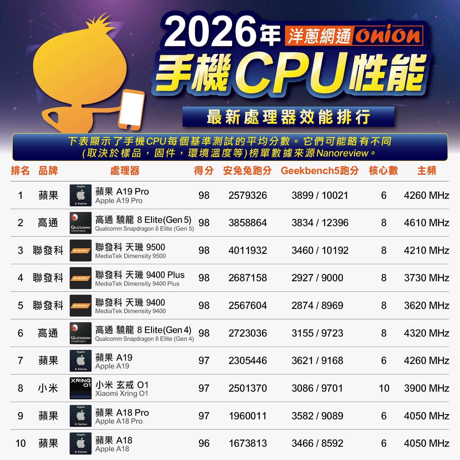 iPhone手機CPU性能