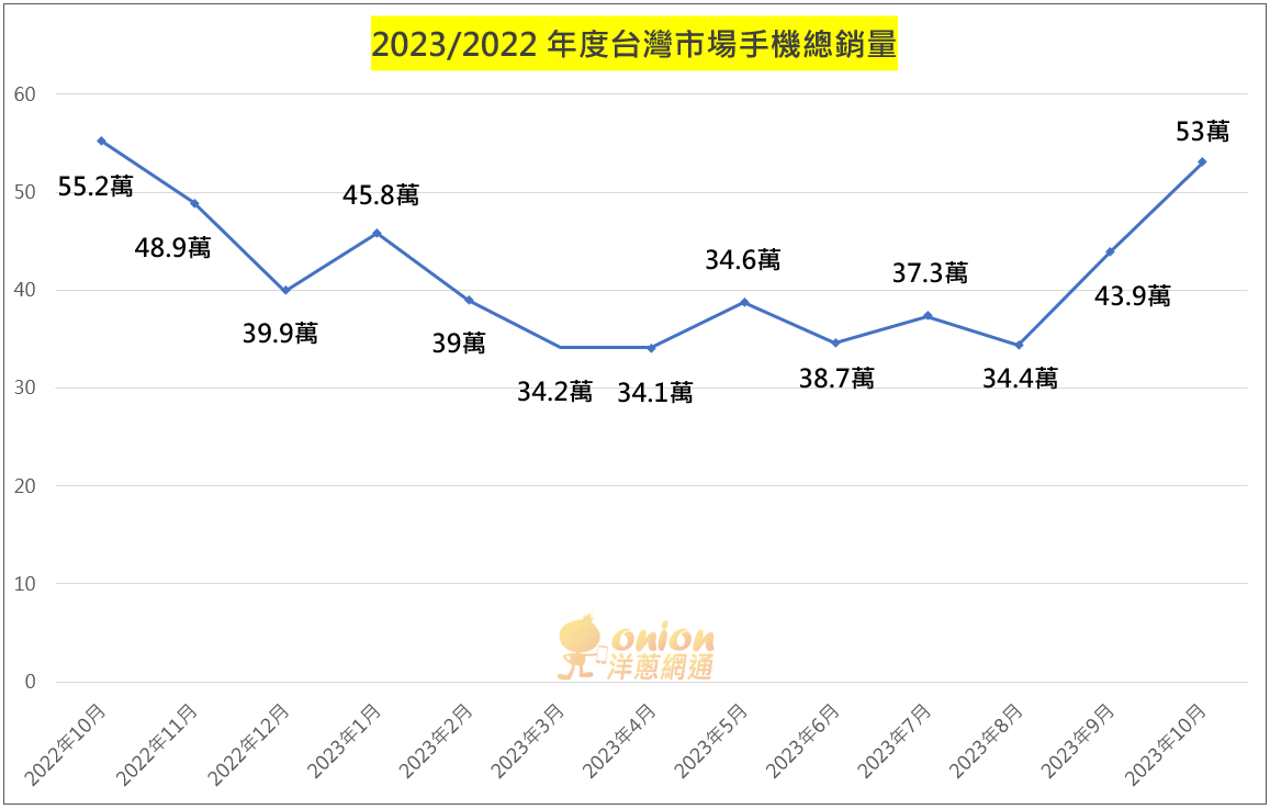 2023年手機銷售量曲線圖