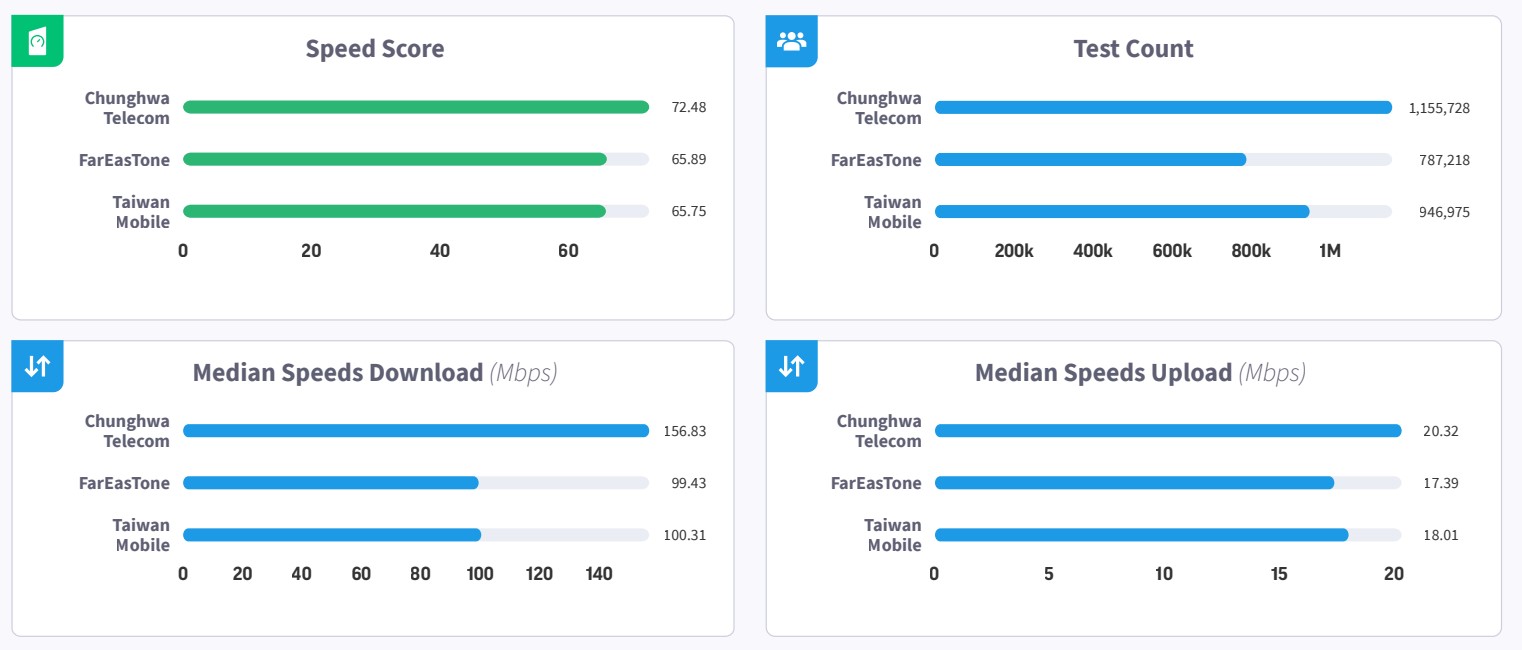 中華、台哥大、遠傳5G網速測試