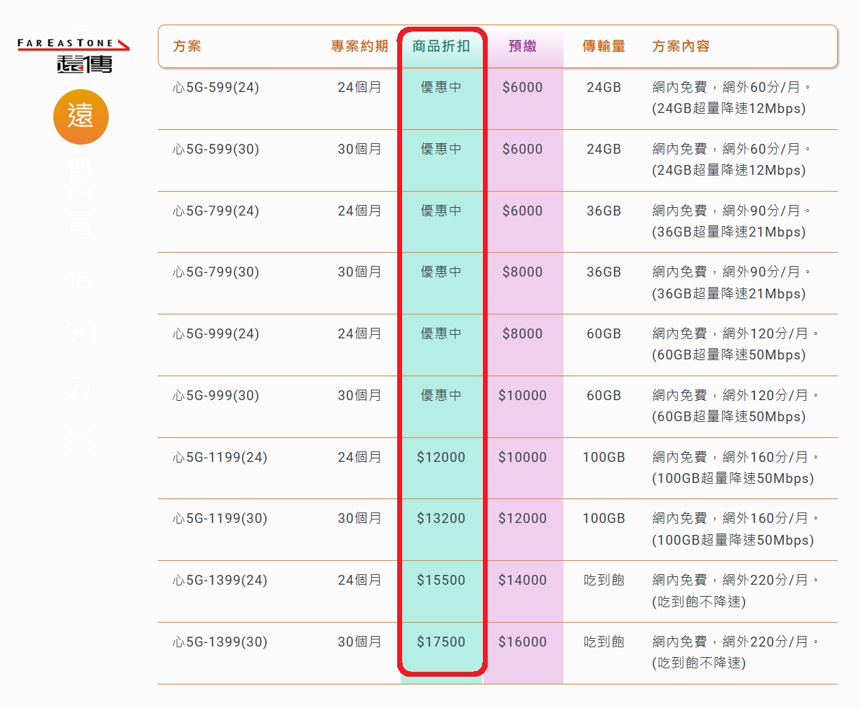 台灣大哥大599、799、999方案優惠