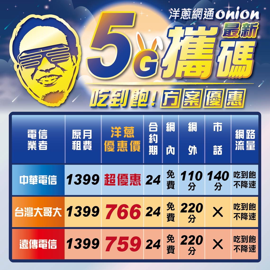 洋蔥網通5G吃到飽攜碼優惠方案