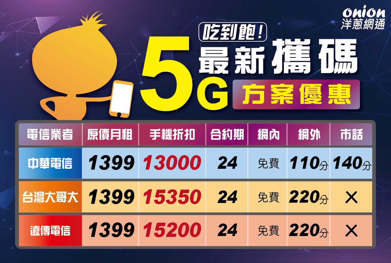 洋蔥網通攜碼5G吃到飽方案優惠