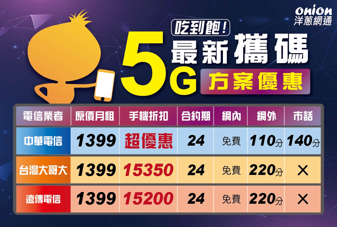 洋蔥網通攜碼5G吃到飽方案優惠