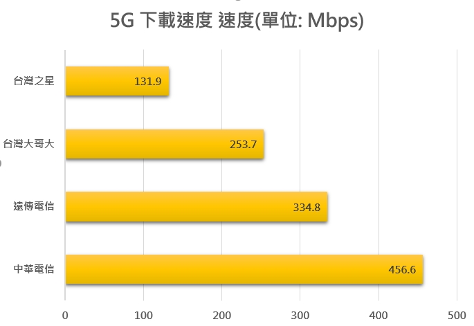 5G下載速度