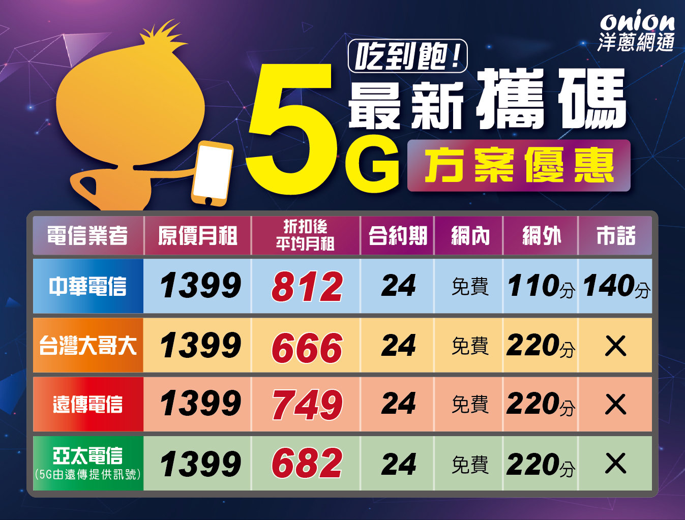 5G吃到飽攜碼優惠方案