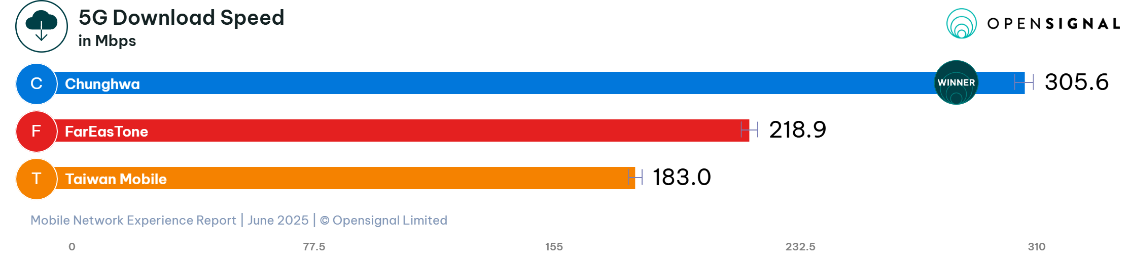 台灣市場三大電信5G下載速度
