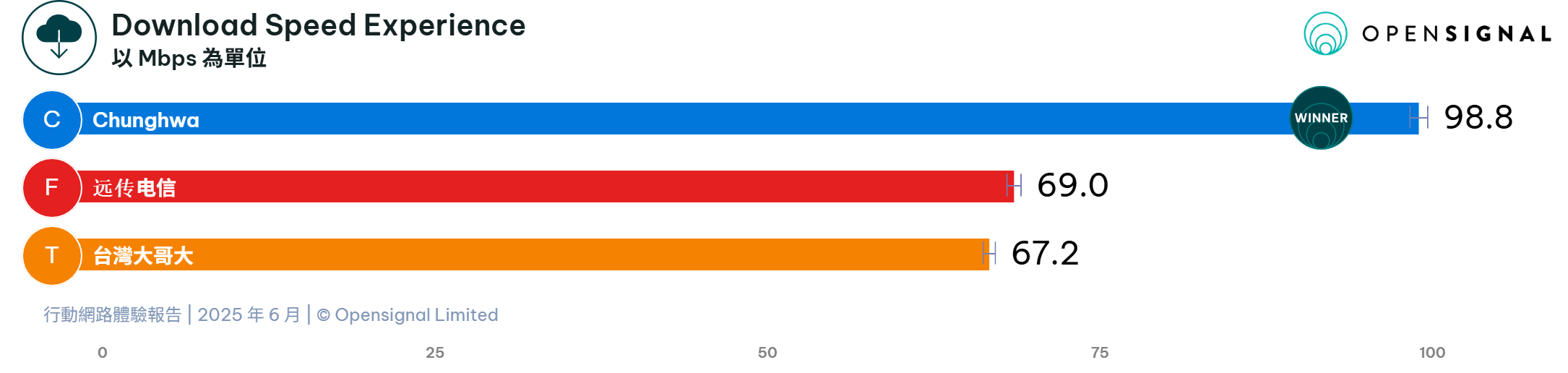三大電信全體用戶網路下載速度